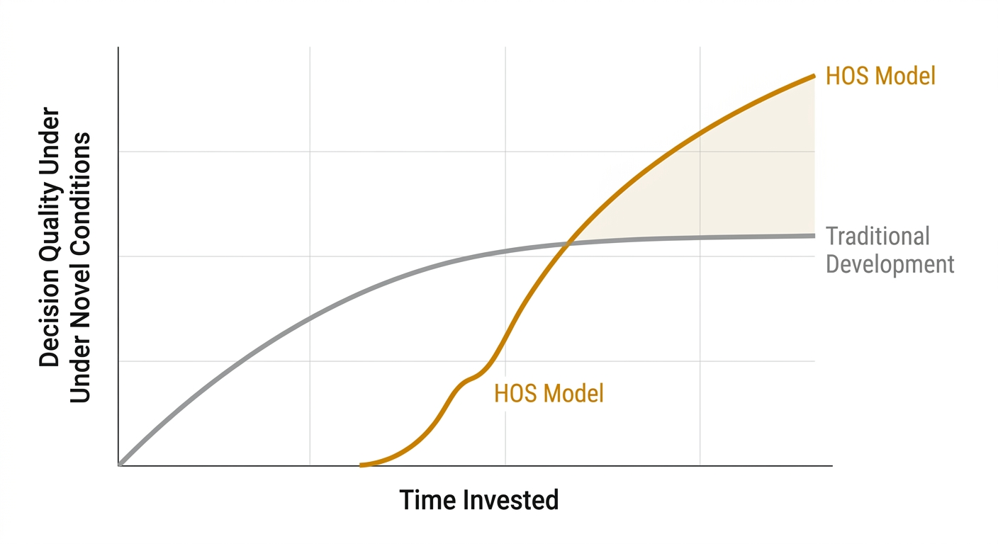 The Knowledge-to-Judgement Gap — two learning curves showing traditional knowledge accumulation versus the steeper, earlier inflection point achieved through the HOS model