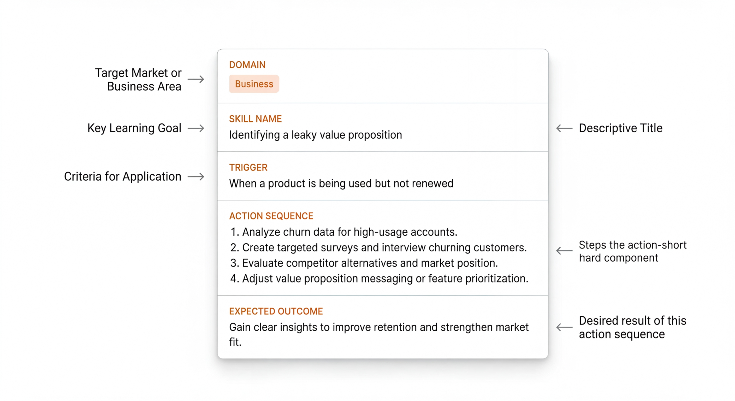An annotated Career Recipe card showing all five components: Domain tag, Skill Name, Trigger condition, Action Sequence, and Expected Outcome
